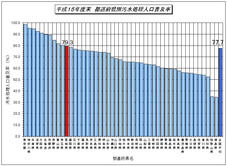 平成15年都道府県別汚水処理人口普及率のグラフ