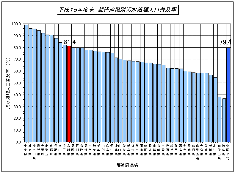 平成16年都道府県別汚水処理人口普及率のグラフ