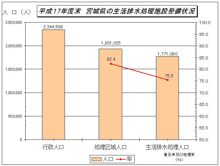 平成17年生活排水処理施設整備状況のグラフ