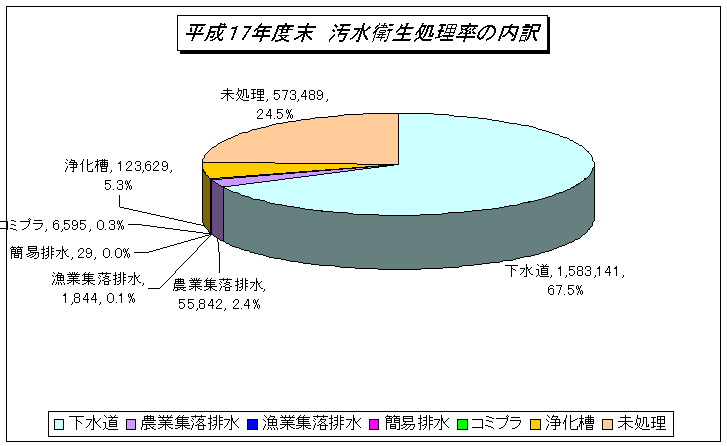 平成17年汚水衛生処理率の内訳のグラフ