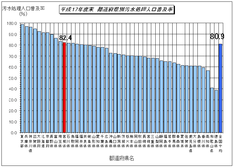 平成17年都道府県別汚水処理人口普及率のグラフ