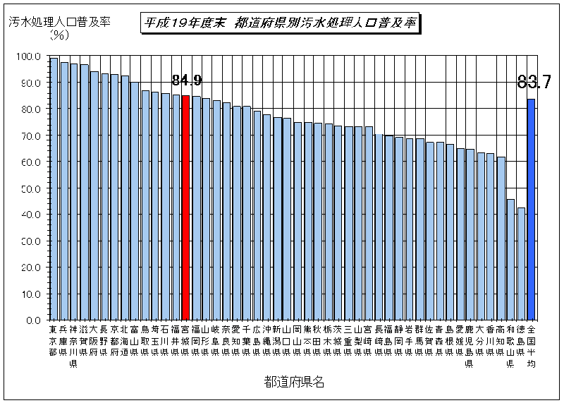 平成19年都道府県別汚水処理人口普及率のグラフ