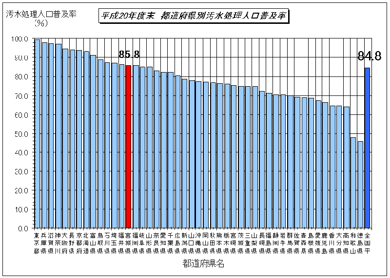 平成20年都道府県別汚水処理人口普及率のグラフ