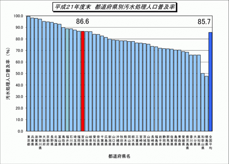 平成21年都道府県別汚水処理人口普及率のグラフ