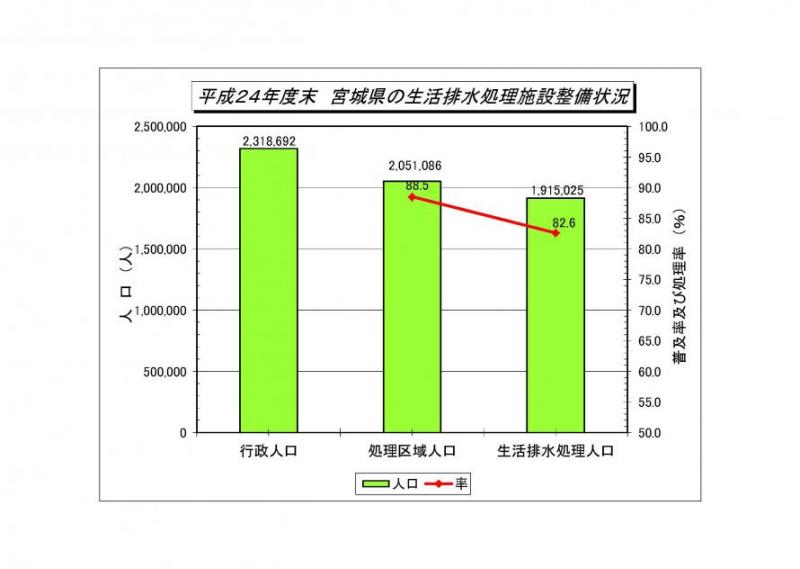 H24生活排水処理施設整備状況のグラフ