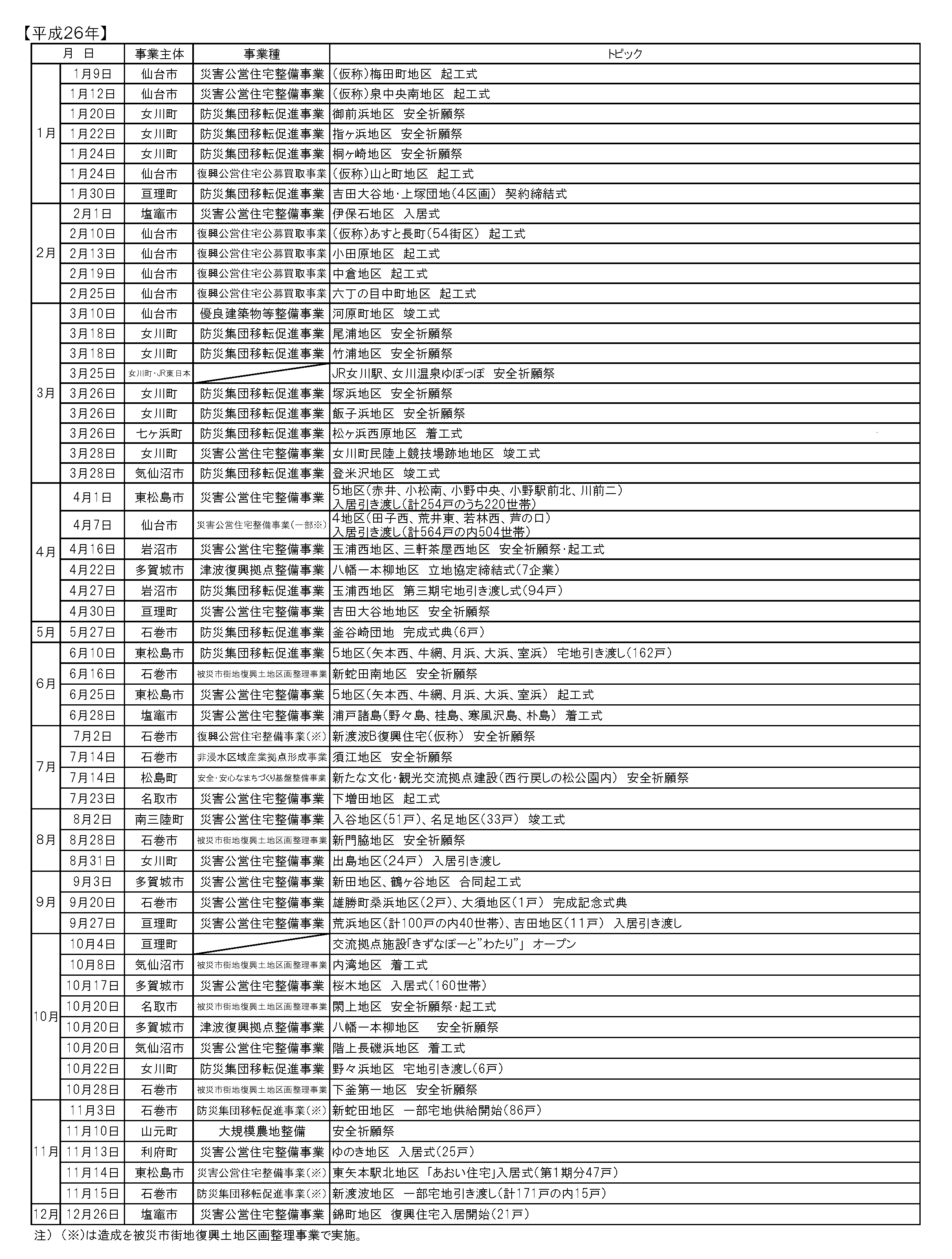 平成26年の復興まちづくりに関する行事