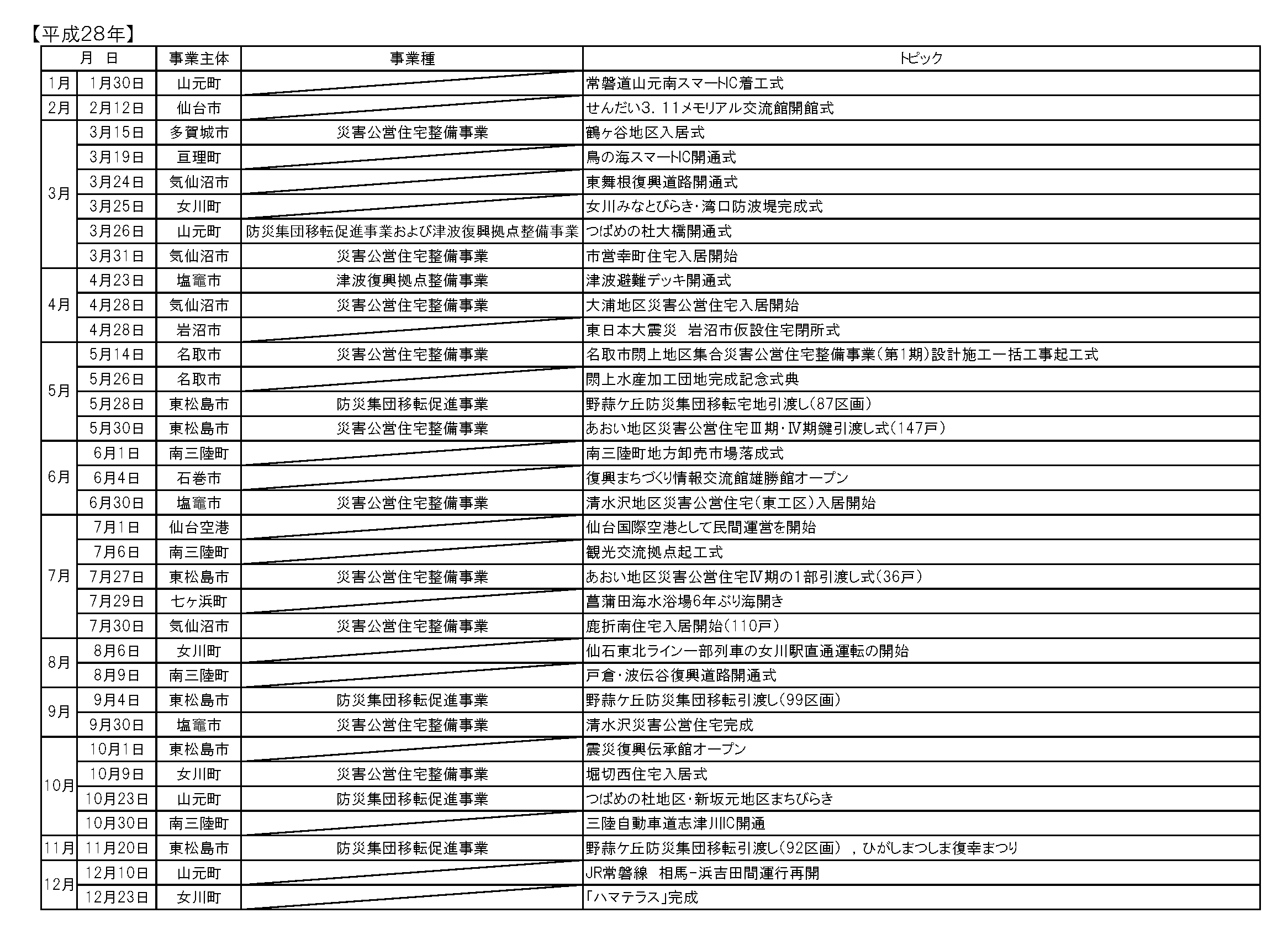 平成28年の復興まちづくりに関する行事