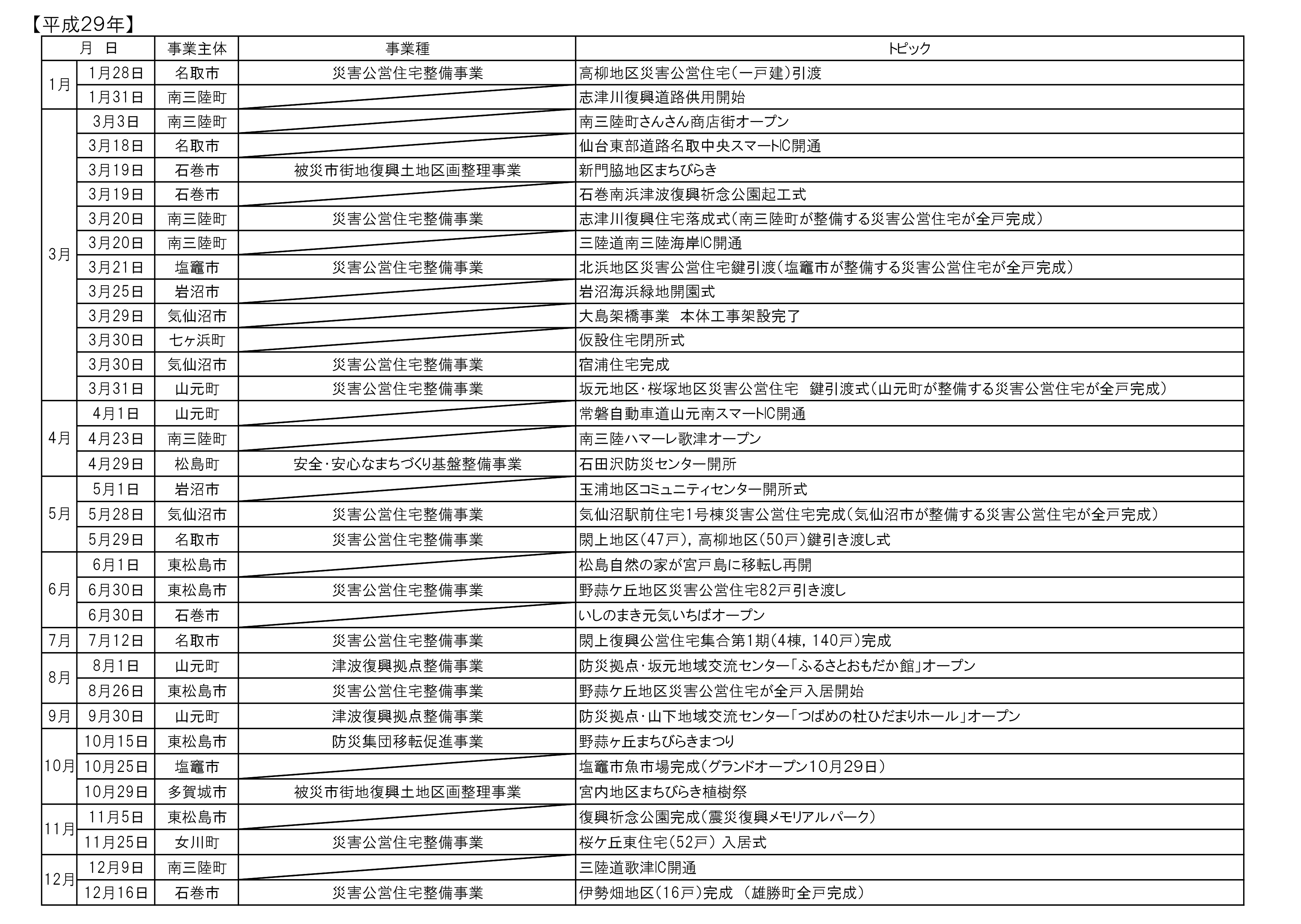 平成29年の復興まちづくりに関する行事