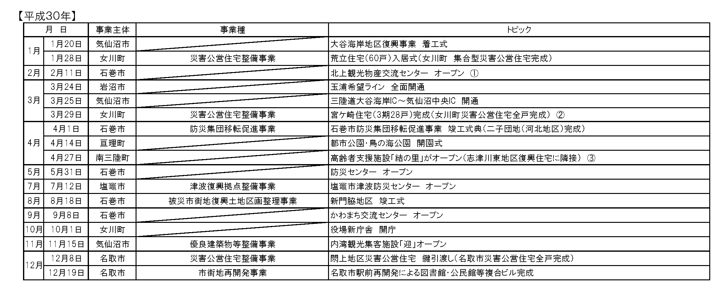 平成30年の復興まちづくりに関する行事