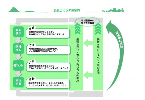 景観づくりフローチャート