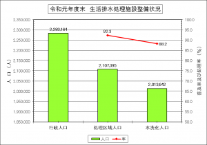 令和元年度末生活排水処理施設整備状況