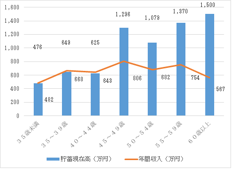 貯蓄現在高