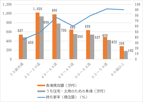 負債現在高