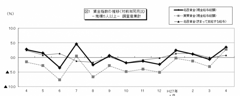 図1賃金指数の推移