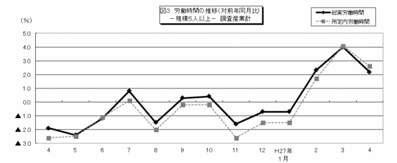 図3労働時間の推移