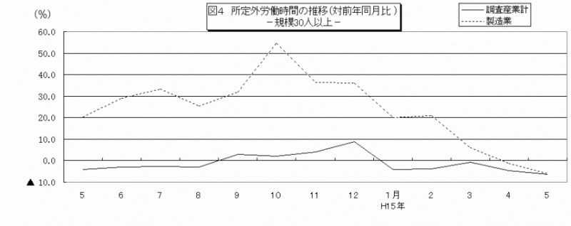 図4　所定外労働時間の推移（対前年同月比）