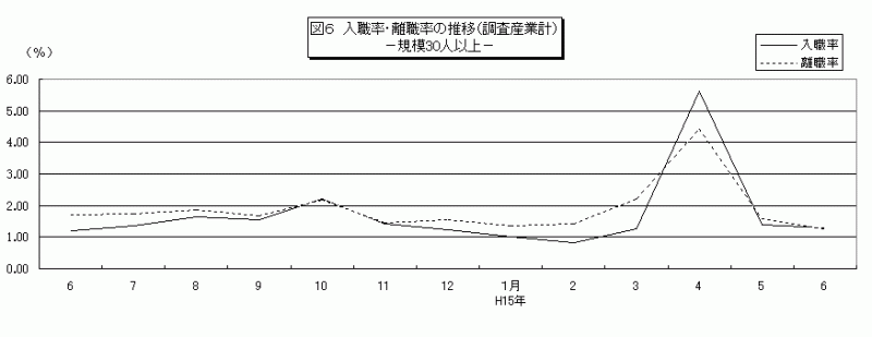 図6　入職率・離職率の推移（調査産業計）の図