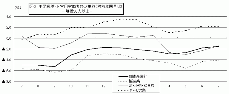 図5　主要業種別・常用労働者数の推移（対前年同月比）