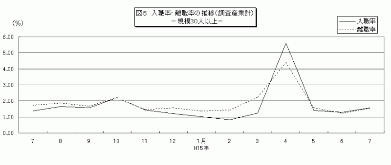 図6　入職率・離職率の推移（調査産業計）