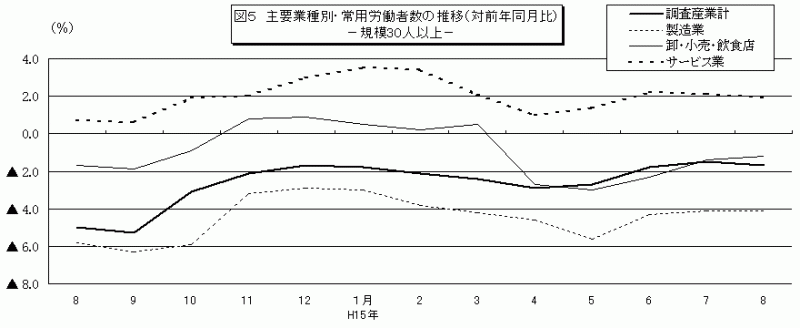 図6　入職率・離職率の推移（調査産業計）