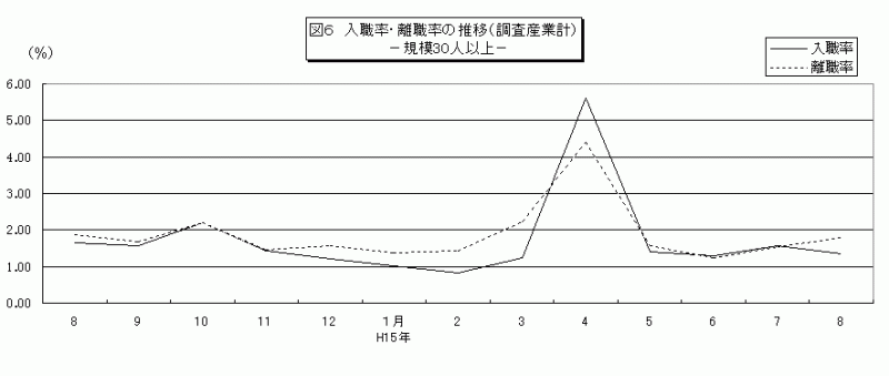 図6　入職率・離職率の推移（調査産業計）