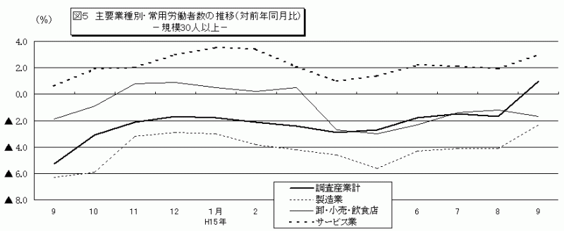 図5　主要業種別・常用労働者数の推移（対前年同月比）