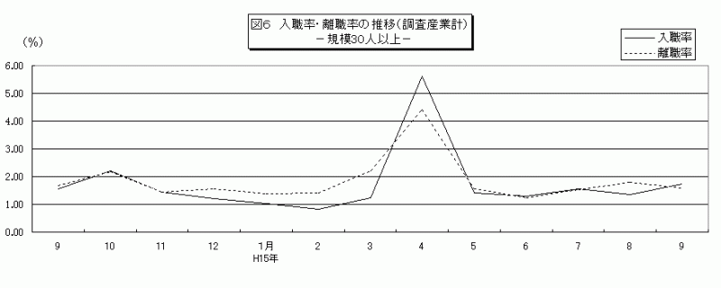 図6　入賞率・離職率の推移（調査産業計）