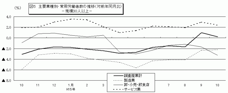 図5　主要業種別・常用労働者数の推移（対前年同月比）