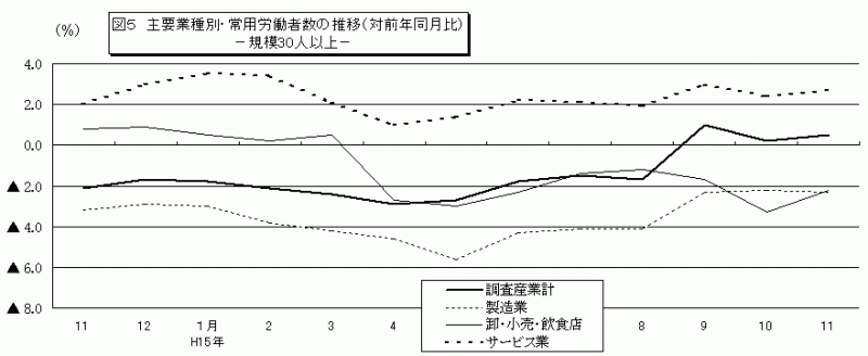 図5　主要業種別・常用労働者数の推移（対前年同月比）