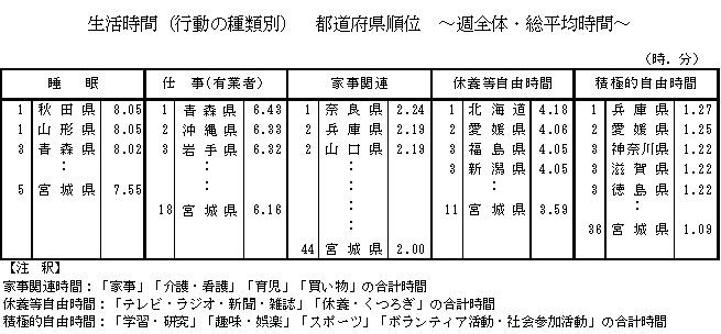 生活時間（行動種類別）都道府県順位