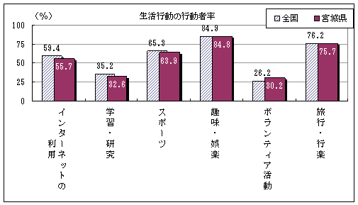 生活行動の行動者率