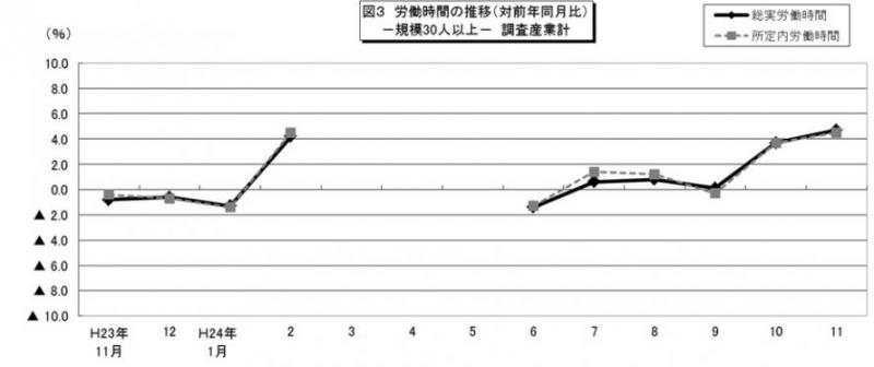 労働時間の推移（対前年同月比）