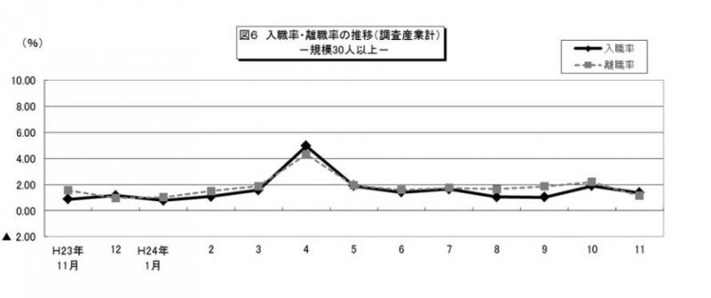 入職率・離職率の推移（調査産業計）