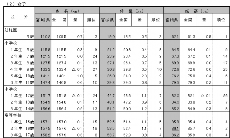 （2）女子