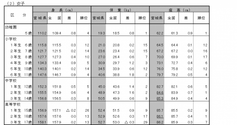 （2）女子