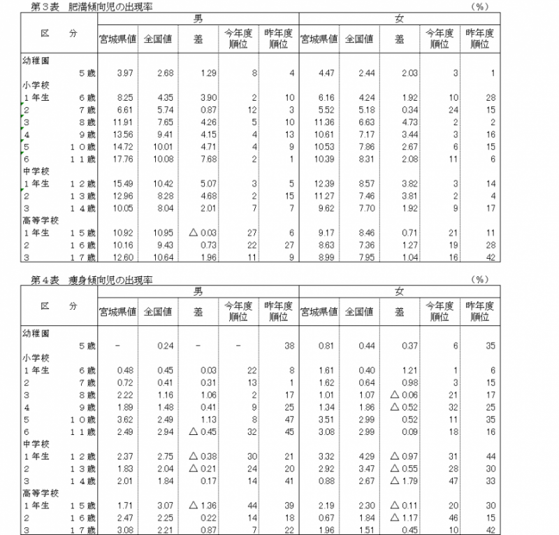 肥満傾向児及び痩身傾向児の出現率