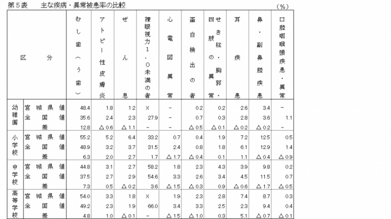 主な疾病・異常被患率の比較