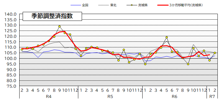 宮城県・東北・全国の鉱工業生産指数の推移