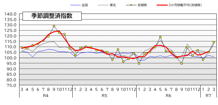 宮城県・東北・全国の鉱工業生産指数の推移
