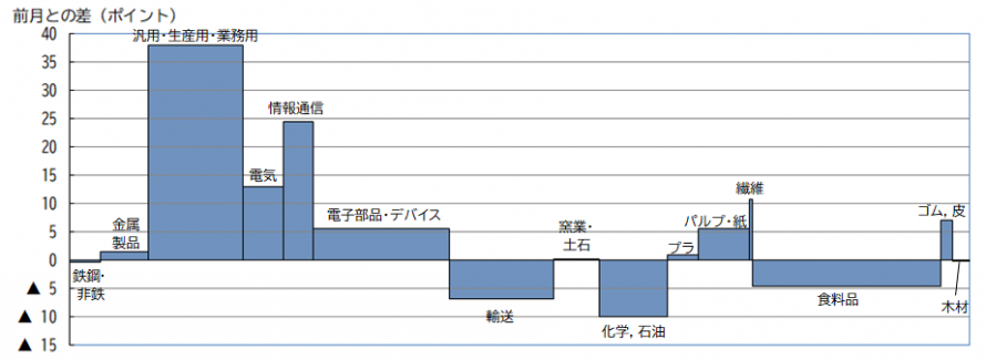 業種別の動き
