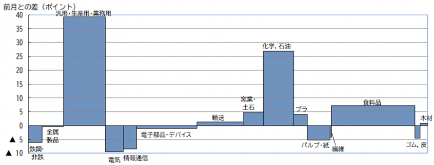 業種別の動き