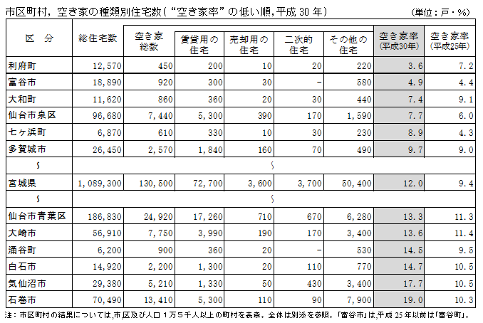 市区町村,空き家の種類別住宅数