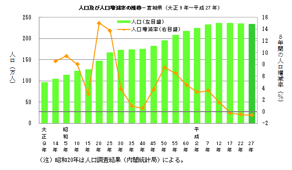 人口グラフ