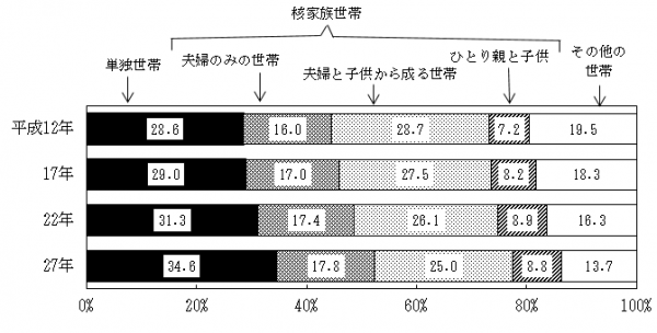 世帯の家族類型