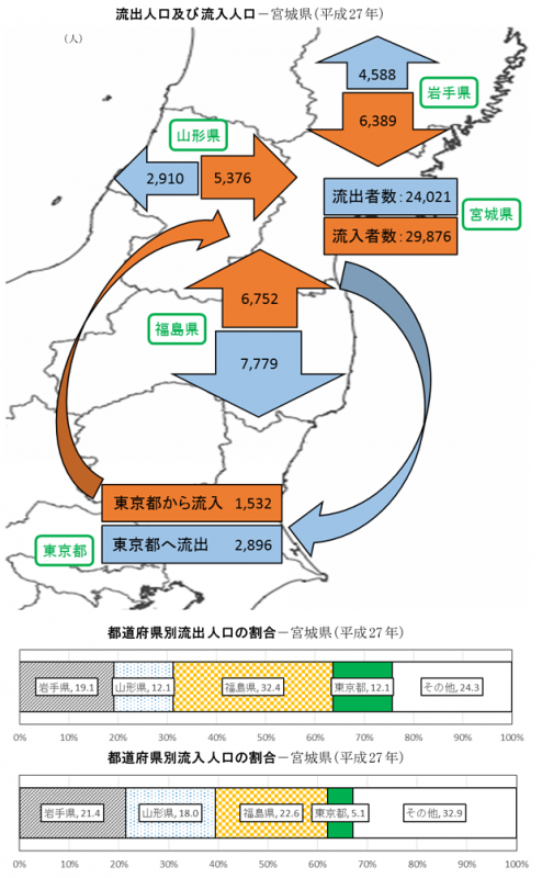 流出人口及び流入人口