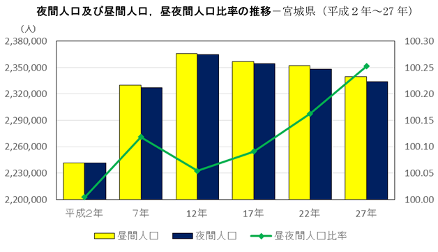 夜間人口及び昼間人口昼夜間人口比率の推移