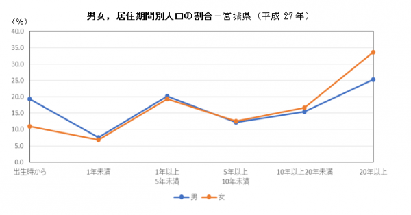 男女居住期間別人口の割合のグラフ