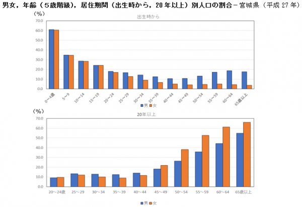 男女年齢居住期間別人口の割合のグラフ