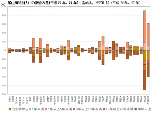 市町村別居住期間別人口の割合の差のグラフ