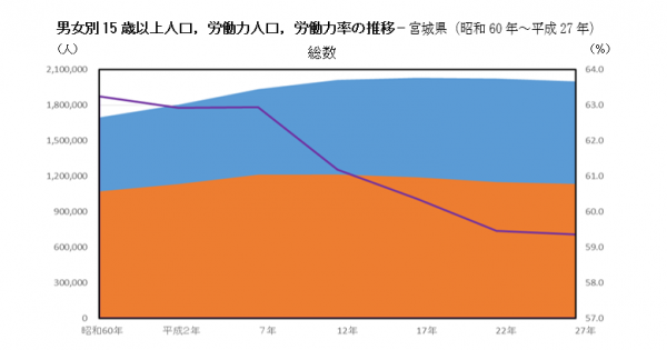 男女別15歳以上人口労働力人口労働力率の推移